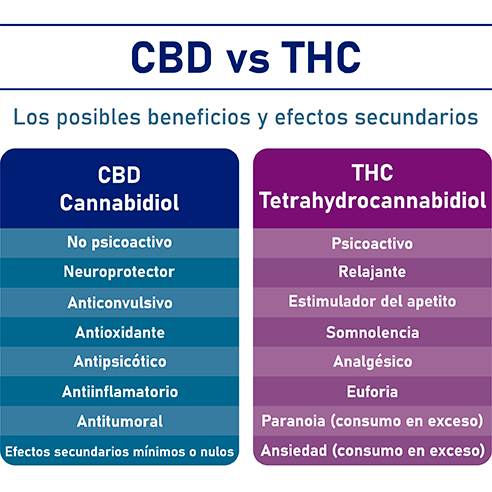 Diferencias entre CBD y THC